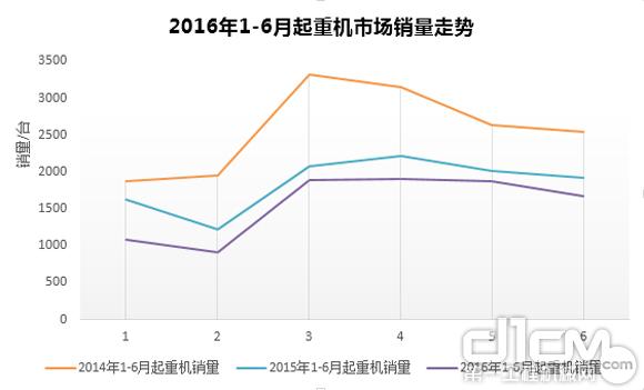 2016年6月起重機(jī)市場(chǎng)銷量走勢(shì)