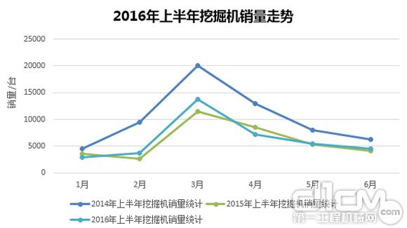 2016年上半年挖掘機(jī)銷量走勢(shì)