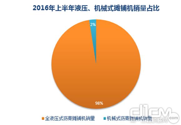 2016年上半年全液壓式<a  data-cke-saved-href=http://product.d1cm.com/liqingtanpuji/ href=http://product.d1cm.com/liqingtanpuji/ target=_blank>瀝青攤鋪機(jī)</a>、機(jī)械式瀝青攤鋪機(jī)銷量占比