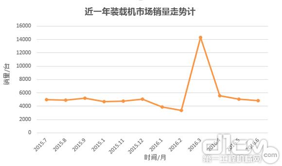 近一年裝載機(jī)市場(chǎng)銷量走勢(shì)