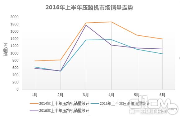 2016年上半年壓路機(jī)市場(chǎng)銷量走勢(shì)