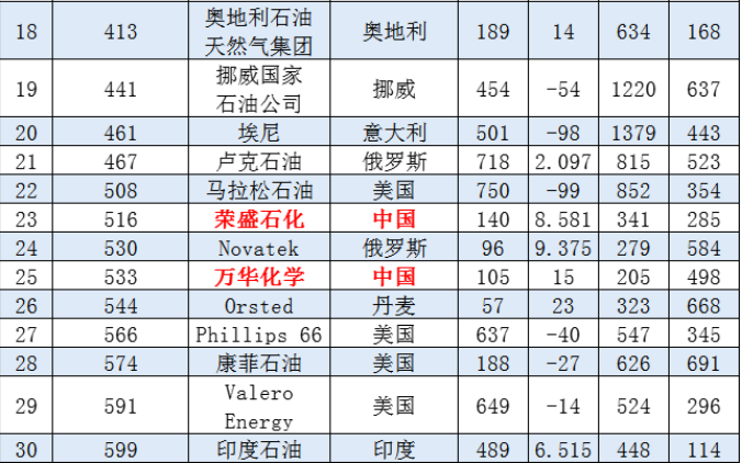 全球石油企業(yè)2021排名出爐，三桶油全部入圍全球前十