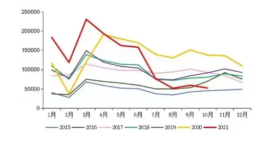 【重卡】10月重卡銷量5.2萬 同比下滑61.5%，新能源重卡將發(fā)力？