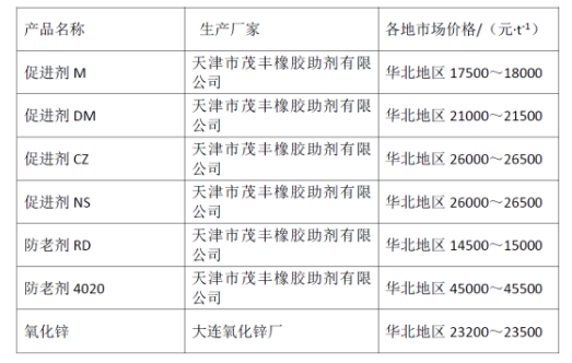 2022年3月全國(guó)主要橡膠原材料價(jià)格