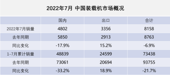 數(shù)據(jù)統(tǒng)計(jì)：2022年7月裝載機(jī)國內(nèi)銷量4802臺(tái)，同比下降17.9%