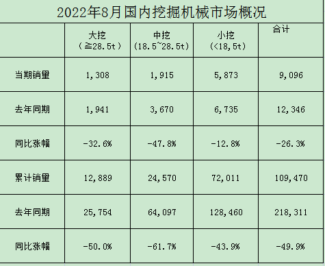 工程機械：8月挖機銷量同比持平符合預(yù)期 看好下半年行業(yè)回暖