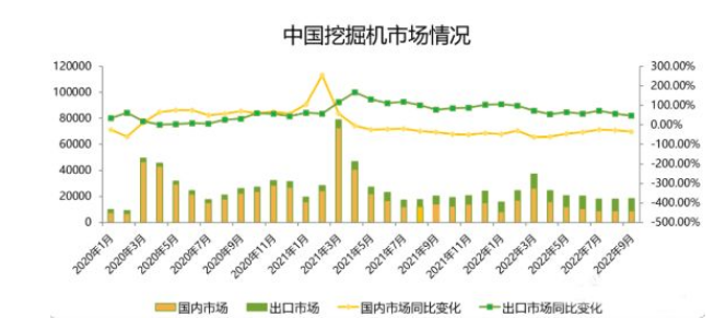 【前瞻】預(yù)測(cè)9月挖掘機(jī)國(guó)內(nèi)銷量9250臺(tái)左右，同比降幅-33%左右