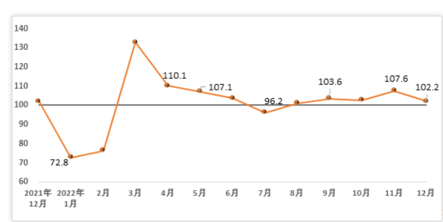 2022年12月建筑材料工業(yè)景氣指數(shù)（MPI）為102.2點(diǎn)