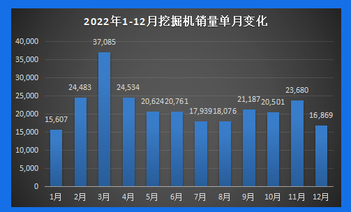 【年終盤點】2022年工程機械產(chǎn)銷數(shù)據(jù)剖析：內(nèi)銷冷淡，國際市場發(fā)展正當(dāng)時