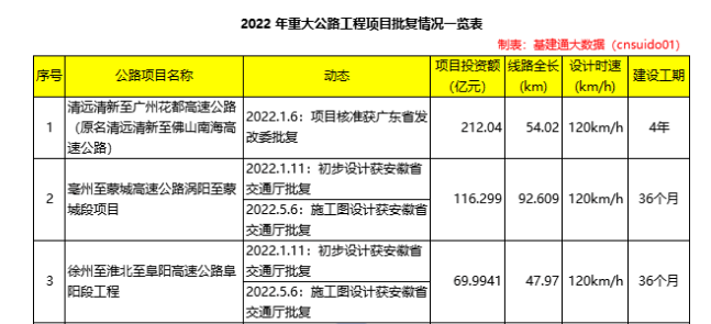 基建總投資超2萬億：年度批復(fù)70余項重大鐵路項目