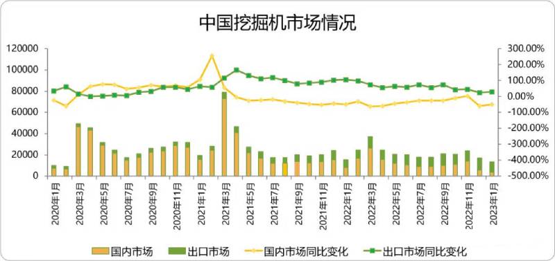 CME觀測：1月挖掘機國內(nèi)銷量3500臺左右