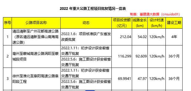 總投資近29000億：年度批復(fù)269項重大公路項目