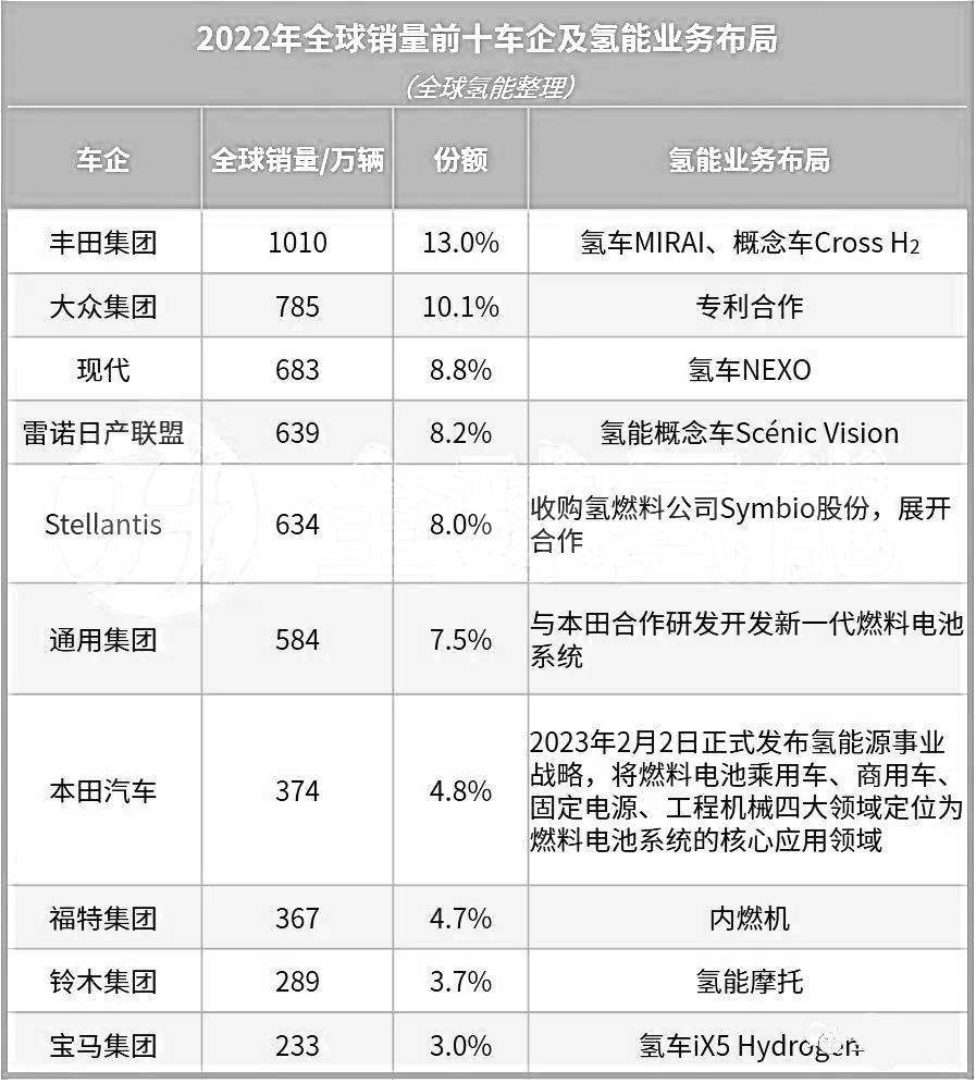 全球銷量前十車企均布局氫能賽道暗示了什么？