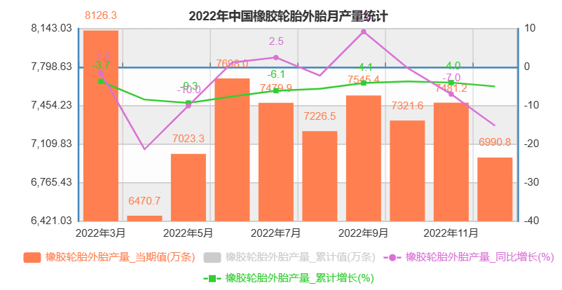 國(guó)家統(tǒng)計(jì)局：全年輪胎產(chǎn)量下降5%！