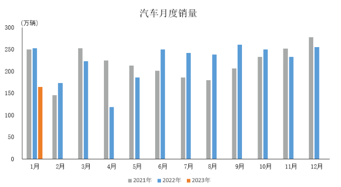 受多因素影響，1月份汽車產銷雙降