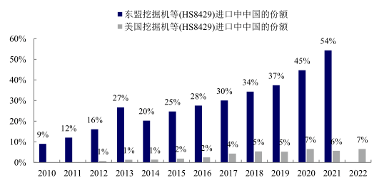 全球不確定性風(fēng)險(xiǎn)加劇，2023年中國工程機(jī)械出口高增長是否可持續(xù)？