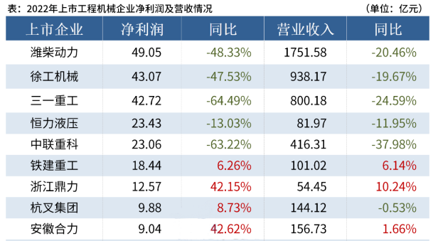 【業(yè)績報告】2022年工程機械行業(yè)20家上市企業(yè)合計營收5161.08億元，總凈利潤244.66億元