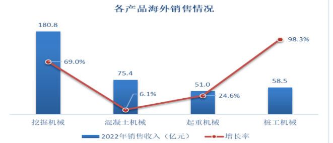 海外布局加速！工程機(jī)械頭部企業(yè)海外公司開(kāi)業(yè)頻繁！