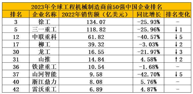 2023全球工程機(jī)械制造商50強(qiáng)榜單發(fā)布，10家中企上榜，整體走弱！