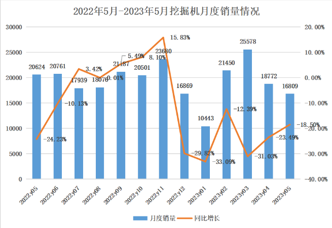 5月挖掘機銷量觀察：內(nèi)銷持續(xù)探底，出口呈現(xiàn)集中化趨勢