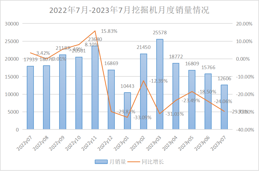 2023年7月挖掘機(jī)、裝載機(jī)銷量數(shù)據(jù)出爐！