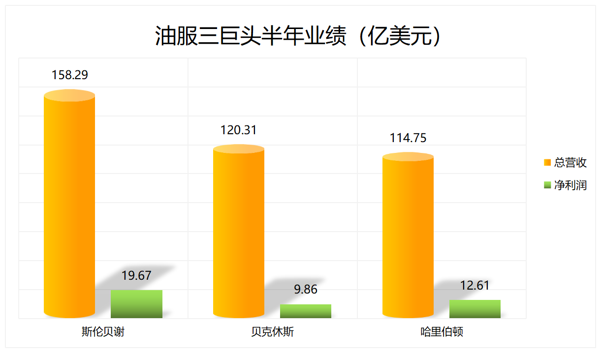 300億！三大油服巨頭盈利超預(yù)期