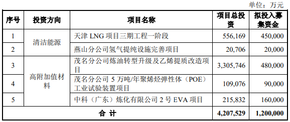 募資120億！中國石化加碼這5大項目建設(shè)