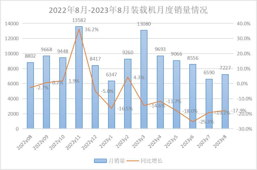 【數(shù)據(jù)報(bào)告】2023年8月挖掘機(jī)、裝載機(jī)銷量數(shù)據(jù)出爐！