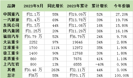 9月重卡迎“8連漲” ！1-9月累計銷量已超去年全年！