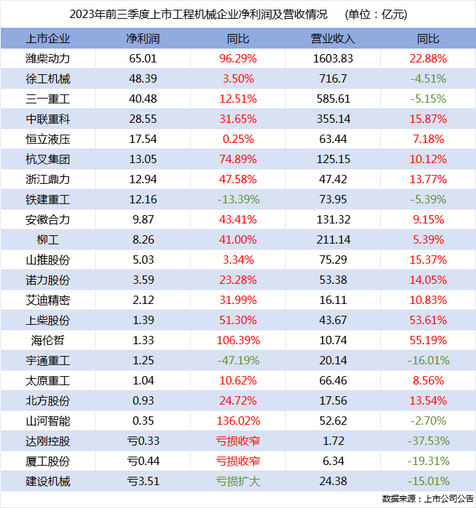 前三季度行業(yè)22家上市企業(yè)營收總額超4300億，四大龍頭企業(yè)利潤均增長！