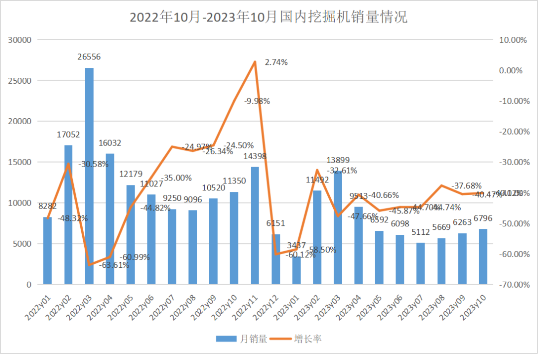 10月挖掘機銷量：內(nèi)外承壓雙雙下滑，“金九銀十”挽不回銷量？