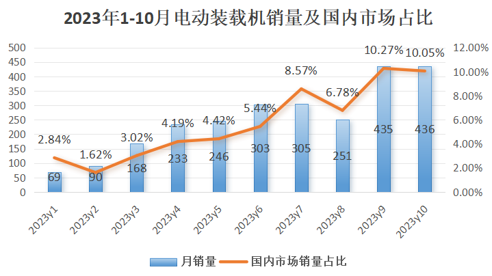 10月裝載機(jī)銷量：出口迎轉(zhuǎn)正，電裝銷量創(chuàng)歷史新高