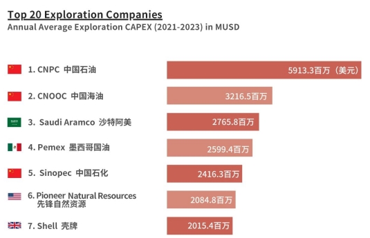 石油公司擴大勘探開發(fā)，哪家力度最大？