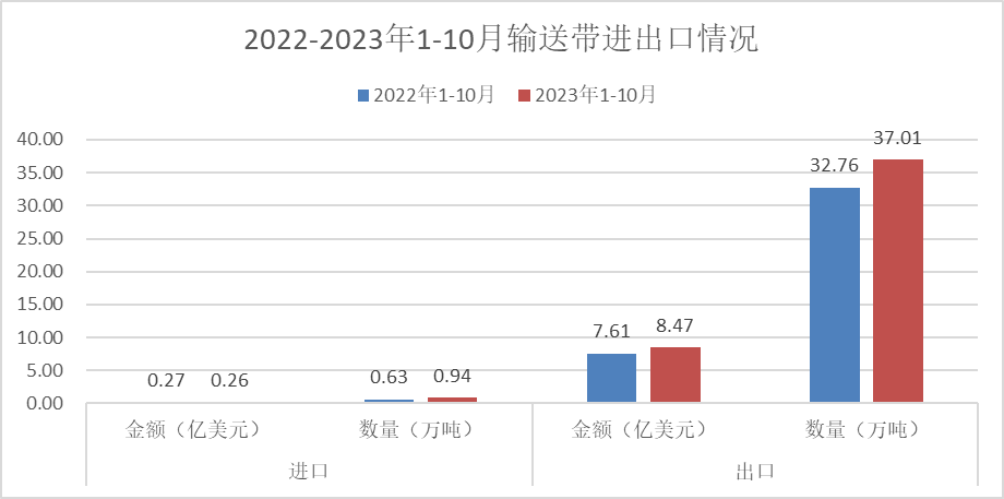 2023年1-10月我國(guó)膠管膠帶進(jìn)出口簡(jiǎn)況