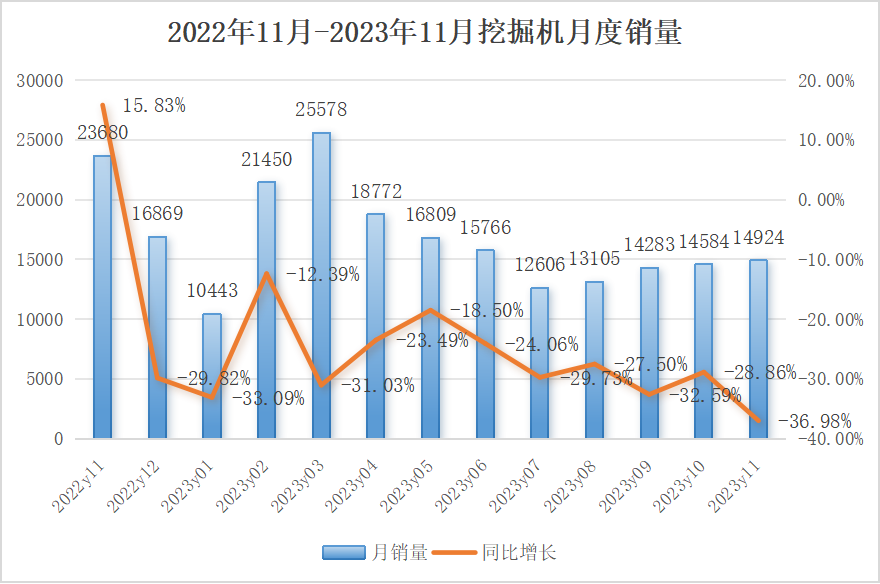 11月挖掘機(jī)銷量：降幅擴(kuò)大， 內(nèi)銷仍未觸底！券商預(yù)測2024有望回暖？