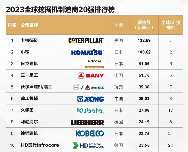 2023全球挖掘機(jī)制造商20強(qiáng)出爐！