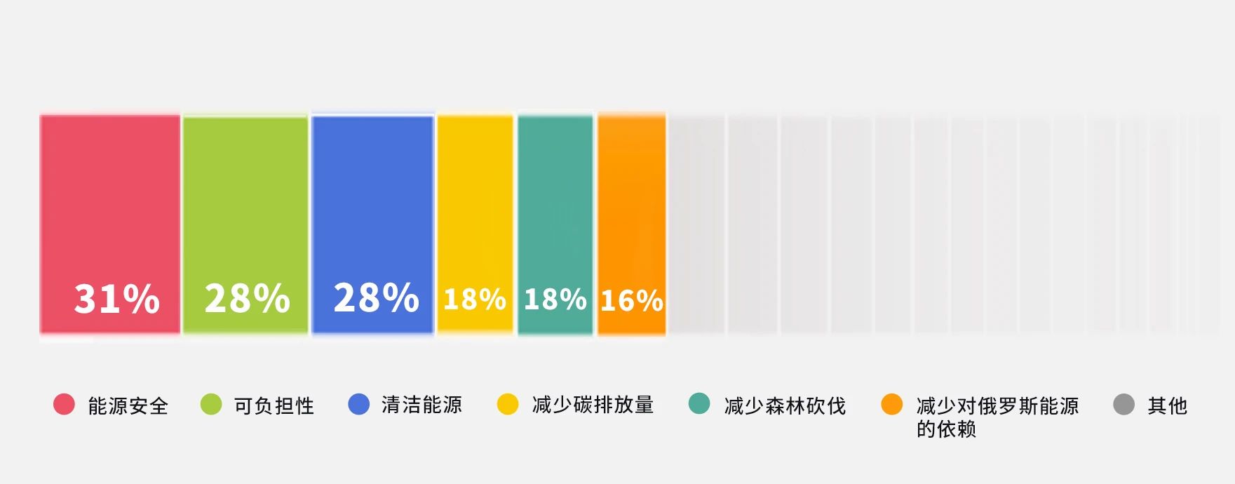 全球能源大調(diào)查：安全、成本、綠色哪個更重要