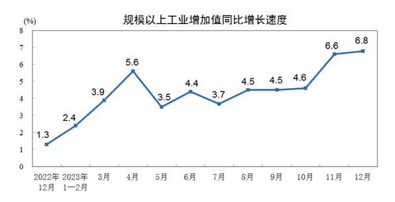 2023年1-12月膠管膠帶主要下游行業(yè)情況簡報(bào)