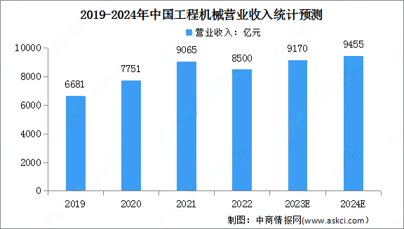 進(jìn)一步增長 | 2024年工程機(jī)械行業(yè)營業(yè)收入預(yù)測