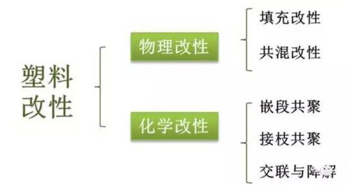 行業(yè)知識 | 塑料改性，改的是什么性？方式有哪些？