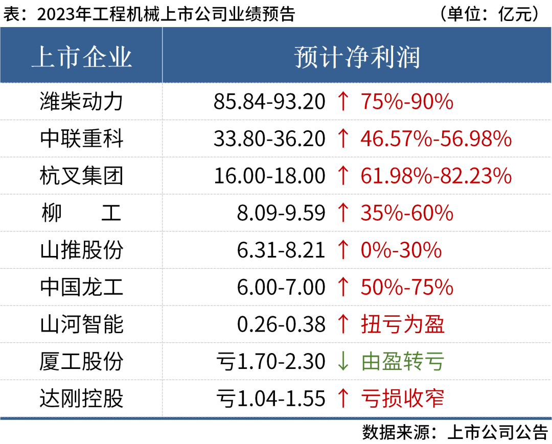 近8成盈利！9家上市工程機械企業(yè)2023年業(yè)績匯總