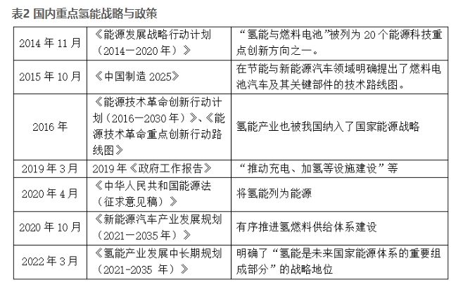 國(guó)內(nèi)氫能行業(yè)的發(fā)展機(jī)遇與挑戰(zhàn)