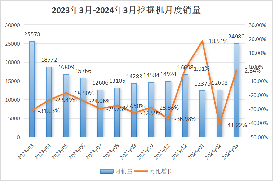 【3月銷量】挖掘機內(nèi)銷15188臺，同比增長9.27%；裝載機內(nèi)銷6629臺，同比下降15.2%！