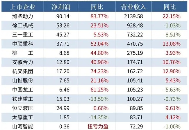 2023中國工程機械企業(yè)匯總：業(yè)績韌性強，濰柴領跑，10家營收超百億