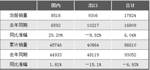 向上拐點(diǎn)明顯！2024年5月挖掘機(jī)國內(nèi)銷售8518臺，同比增長29.2%