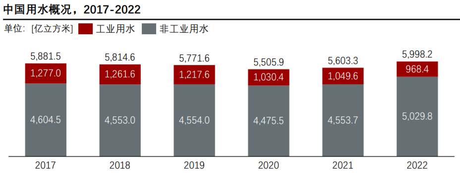 2024年中國(guó)工業(yè)污水行業(yè)概覽：處理量被低估