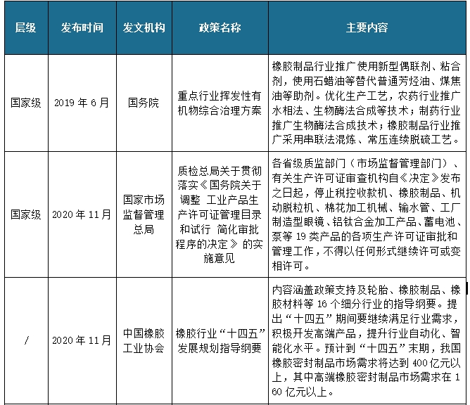 我國橡膠密封制品行業(yè)相關政策：推進橡膠制品等行業(yè)創(chuàng)新發(fā)展